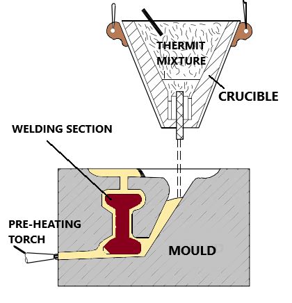 WELD BOOK: थर्मिट (Thermit) वेल्डिंग क्या होती है?