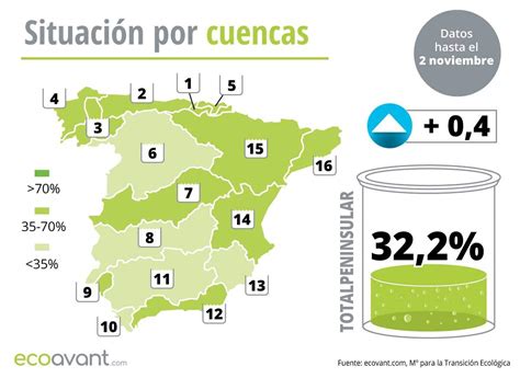 La situación de los embalses a 2 de noviembre de 2022