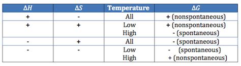 sign of delta G - CHEMISTRY COMMUNITY