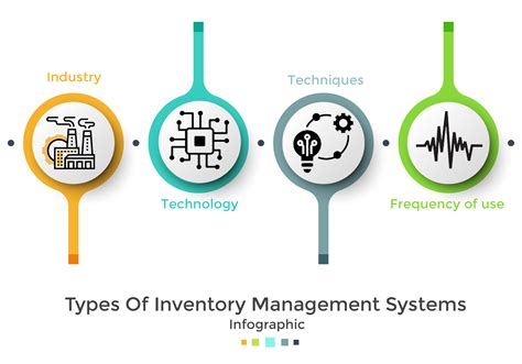 Inventory management system-Types-Nvntri