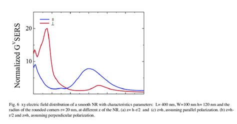 Normalized SERS enhancement factor, in volume, (G V ) as function of... | Download Scientific ...