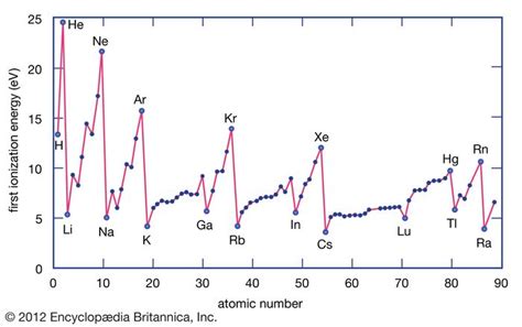 Chemical compound - Trends in the chemical properties of the elements | Britannica