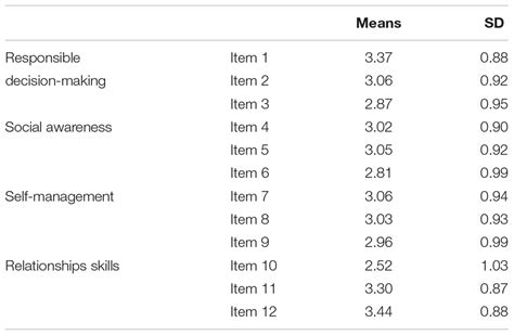 Frontiers | The Effect of Social-Emotional Competency on Child Development in Western China