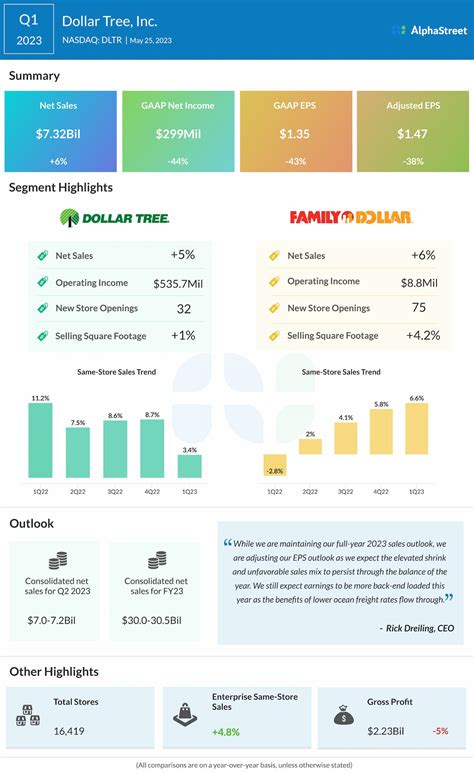 Key takeaways from Dollar Tree’s (DLTR) Q1 2023 earnings report | AlphaStreet