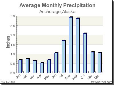 Climate in Anchorage, Alaska