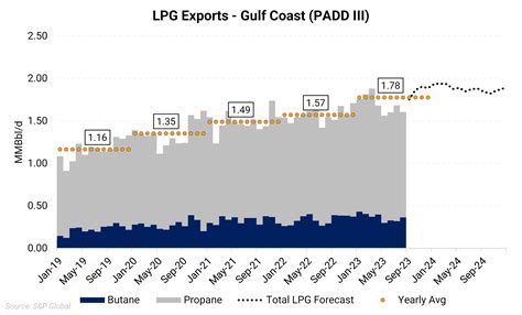 Propane Prices Face a Tough 2024 | Aegis Market Insights