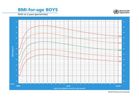 Child Bmi Chart Boys