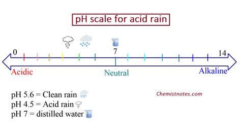 Acid rain Chemistry Notes