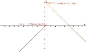 One sided limits - Definition, Techniques, and Examples