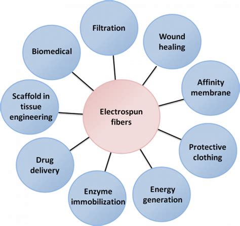 Electrospinning Technique