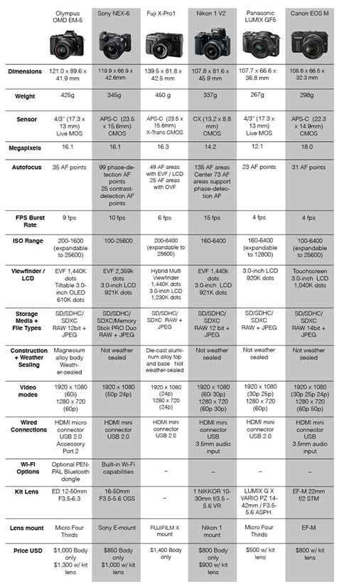 Mirrorless Camera Comparison Guide 2012 - Gizmag