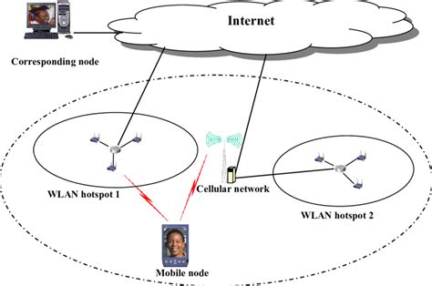 An integrated WLAN and cellular networks architecture. | Download ...