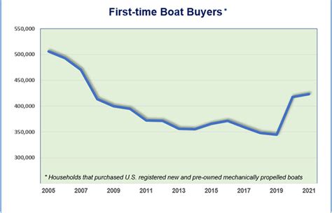 Will Boat Prices Ever Come Down? | BoatUS