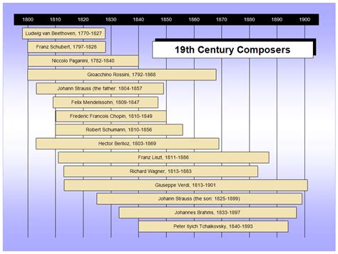 19th Century Composers Timeline