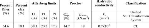 Characteristics of clayey soil | Download Scientific Diagram