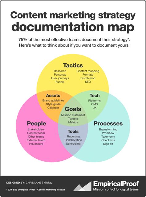 Here s a new content marketing strategy documentation map – Artofit