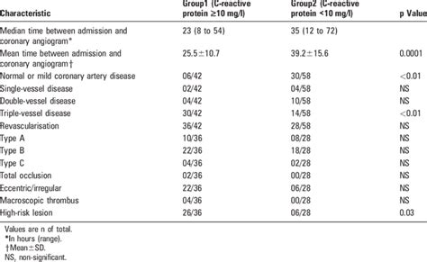 Coronary angiography results including type and lesion characteristics... | Download Scientific ...