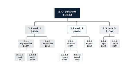 Cost Breakdown Structure Template | EdrawMind