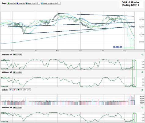 Dow Jones Chart – Technical Analysis – My Trader's Journal