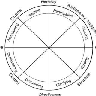 Graphical representation of the circumplex model in an educational... | Download Scientific Diagram