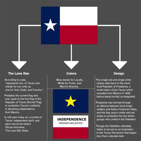 Meaning of the Texas Flag (sorry..) : r/vexillology