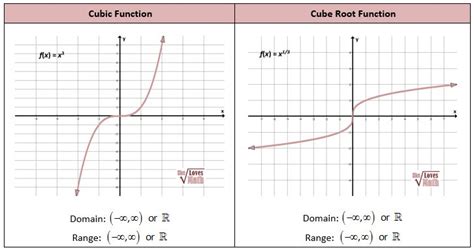 Cubic Cube Root Functions | Radical equations, Absolute value equations ...