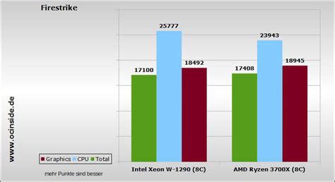 Intel Xeon W-1290 Review Overclocking, power consumption, temperature and benchmark