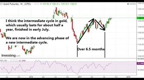 Gold price analysis, 28 August 2017 - YouTube