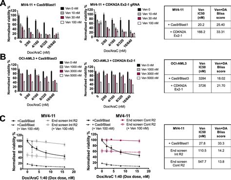 Promotion of apoptosis with venetoclax synergizes with chemotherapy in ...