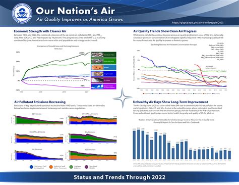 Our Nation's Air 2023