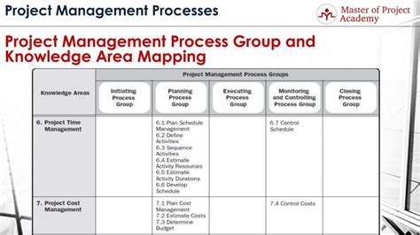 Pmbok Process Groups Chart | Labb by AG