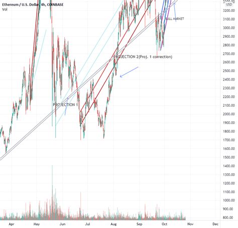 Ether Chart for COINBASE:ETHUSD by carnahandp00193654 — TradingView