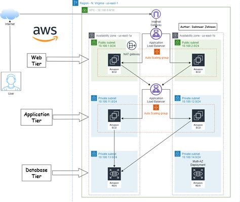 Deploy a 3-Tier Architecture with AWS CloudFormation | by Dahmear ...