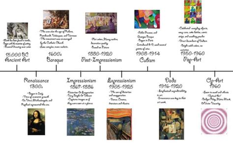 Image result for art timeline | Art history timeline, Art history lessons, Art history