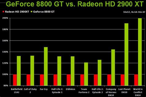 NVIDIA GeForce 8800 GT Video Card Preview - Page 4 of 4 - Legit Reviews