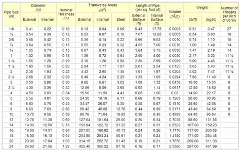 29 STEEL PIPE SCHEDULE 80 PDF - * Pipe