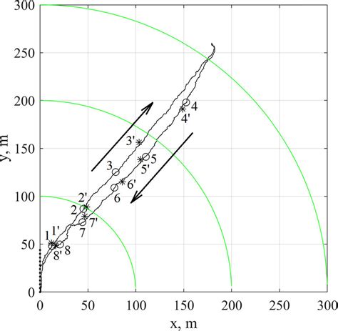 (Color online) Displacements of open-circuit scuba diver in actual sea ...