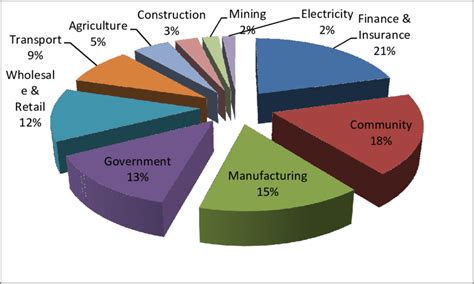 Structure of the South African Economy Source: South Africa Reserve... | Download Scientific Diagram