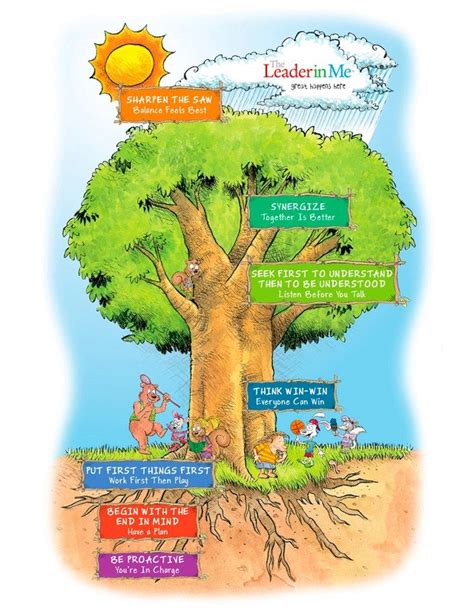 Understanding the 7 Habits - iLEAD Lancaster Charter School