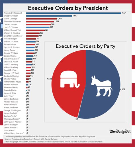 COTD: Executive Orders by President | Global Macro Monitor