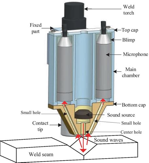 The structure of designed acoustic sensor | Download Scientific Diagram