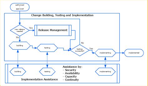 Itil Change Management Process Flow Diagram