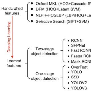 Classification of object detection algorithms [6]. | Download Scientific Diagram