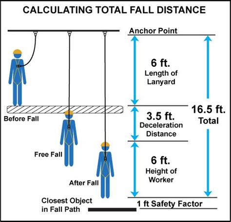 Calculating Total Fall Distance | Construction Safety | Pinterest | Fall and Distance