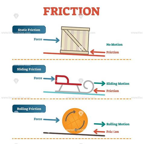 Static, sliding and rolling #friction #physics, #vector #illustration #diagram poster with ...