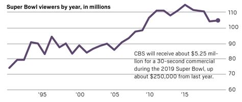 Here’s how much TV ratings for the Super Bowl and NFL soared – Orange County Register