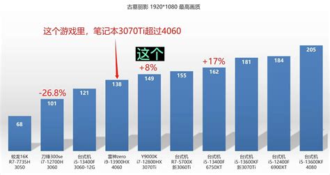 令人印象深刻的RTX 4060笔记本GPU性能与RTX 3070 Ti笔记本相当，在初步审查中比RTX 3060移动版高出27%。 - Notebookcheck-cn.com News