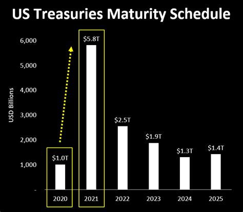 Correlation Economics: U.S. Treasury Maturity Schedule