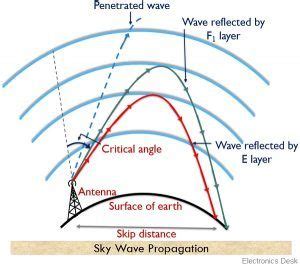 What is Sky Wave Propagation? Need, Mechanism, Advantages and ...