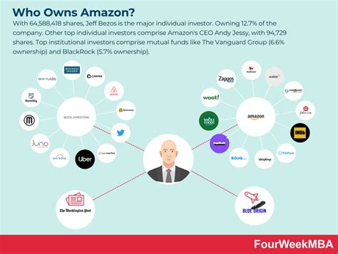 Who Owns Amazon? | FourWeekMBA